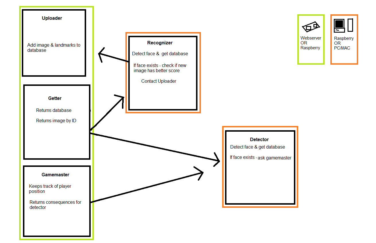 A flowchart with labeled boxes and arrows on a white background, plus small icon boxes in the top right.