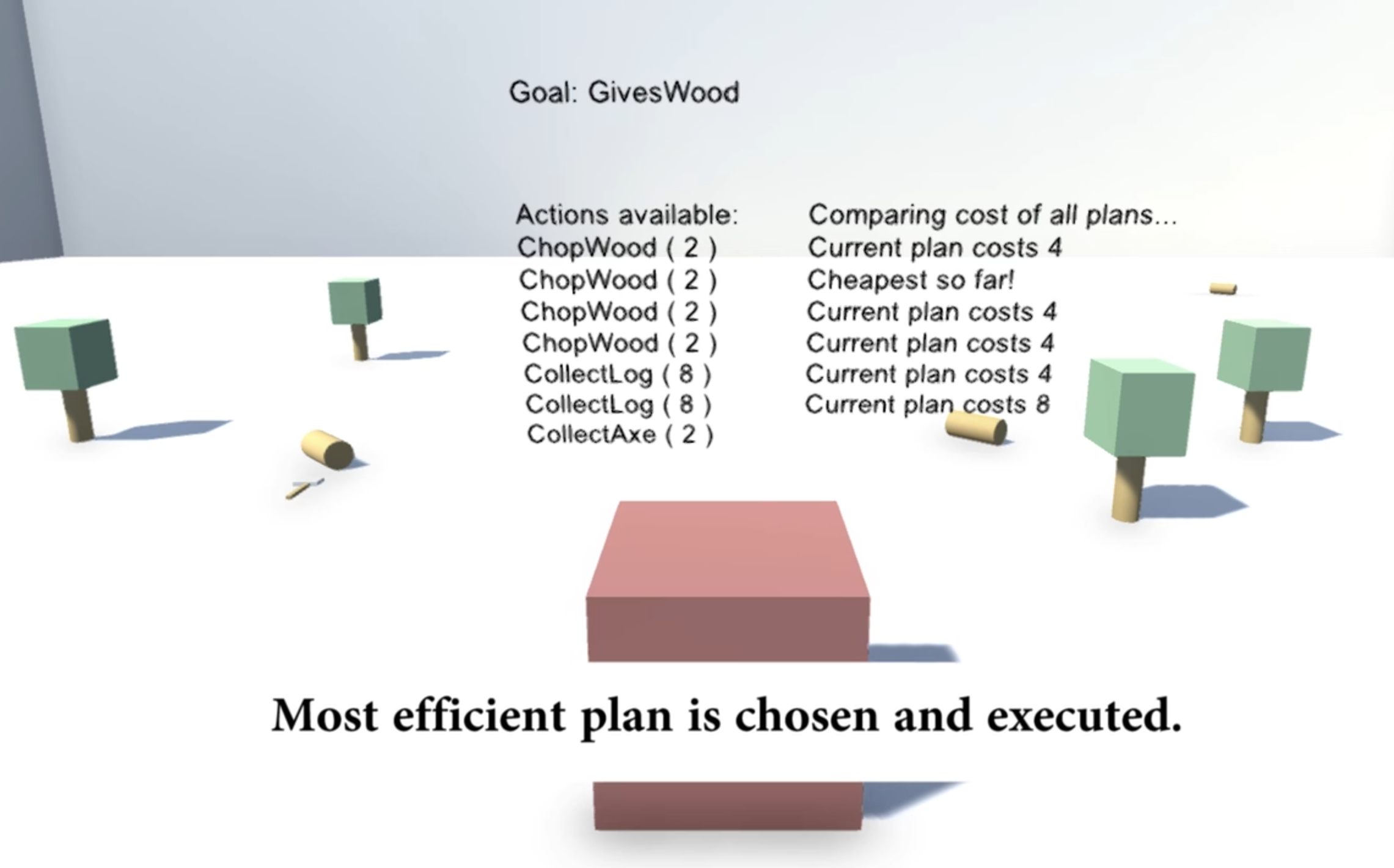 A simple game scene shows blocks, trees, and a chart comparing action costs, with text about choosing the most efficient plan.